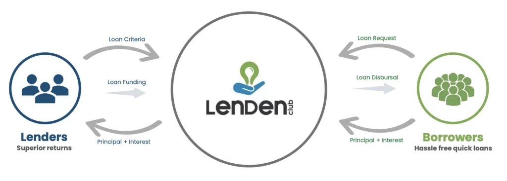 what is the meaning of p2p lending